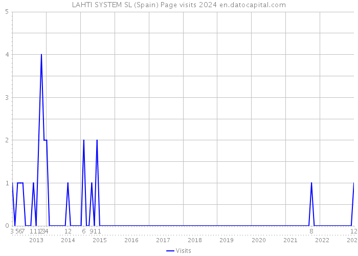 LAHTI SYSTEM SL (Spain) Page visits 2024 