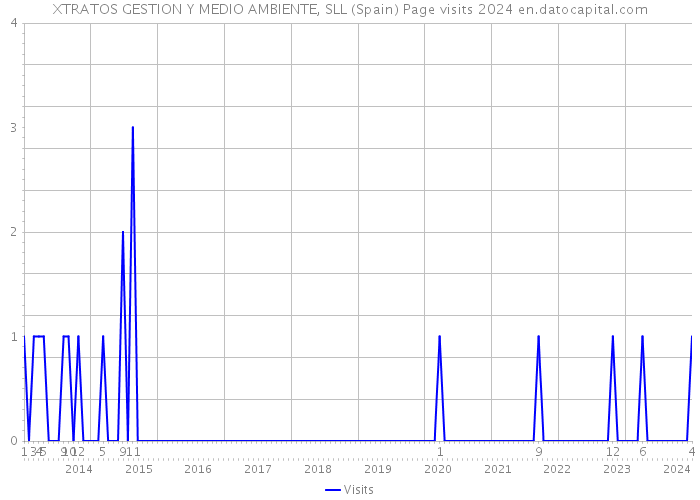 XTRATOS GESTION Y MEDIO AMBIENTE, SLL (Spain) Page visits 2024 