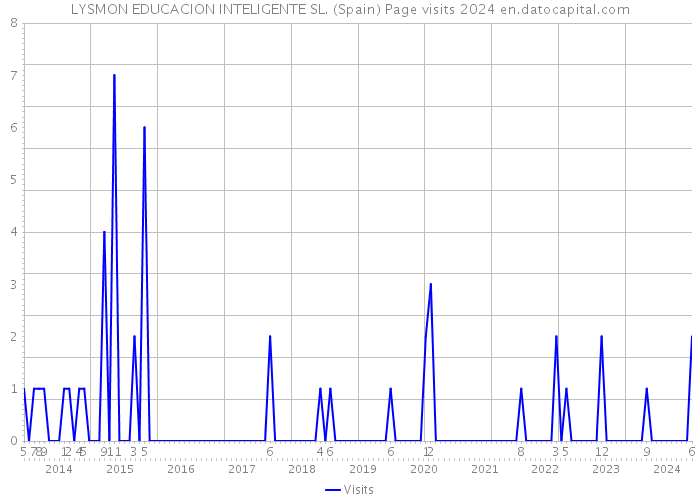 LYSMON EDUCACION INTELIGENTE SL. (Spain) Page visits 2024 