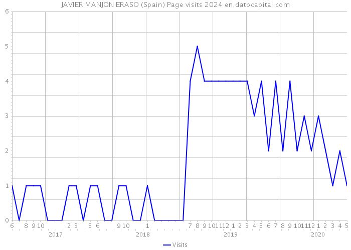 JAVIER MANJON ERASO (Spain) Page visits 2024 