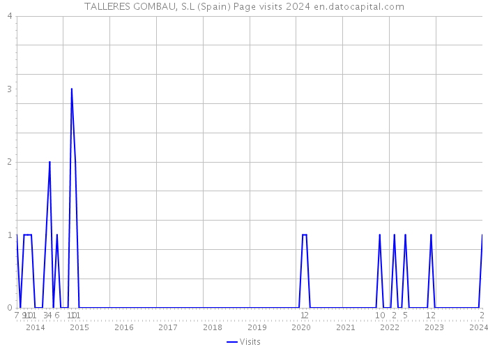 TALLERES GOMBAU, S.L (Spain) Page visits 2024 