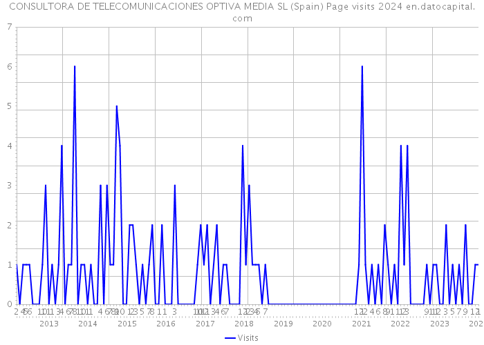 CONSULTORA DE TELECOMUNICACIONES OPTIVA MEDIA SL (Spain) Page visits 2024 