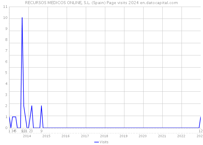 RECURSOS MEDICOS ONLINE, S.L. (Spain) Page visits 2024 
