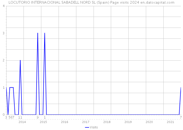 LOCUTORIO INTERNACIONAL SABADELL NORD SL (Spain) Page visits 2024 