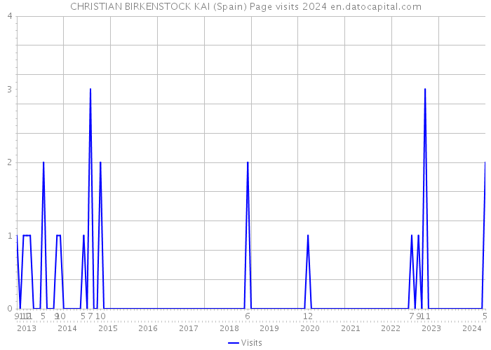 CHRISTIAN BIRKENSTOCK KAI (Spain) Page visits 2024 