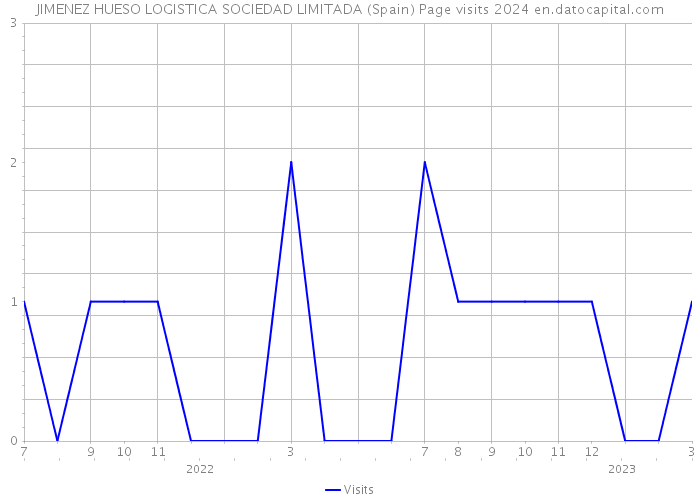 JIMENEZ HUESO LOGISTICA SOCIEDAD LIMITADA (Spain) Page visits 2024 