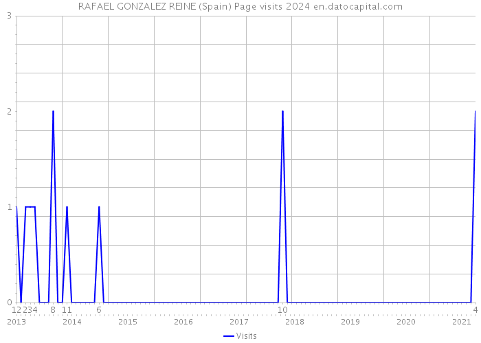 RAFAEL GONZALEZ REINE (Spain) Page visits 2024 