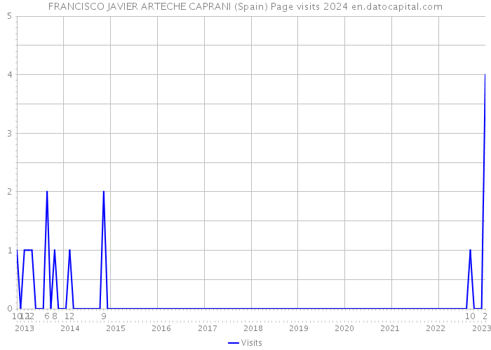 FRANCISCO JAVIER ARTECHE CAPRANI (Spain) Page visits 2024 