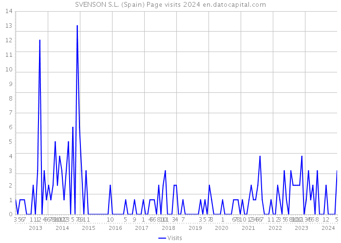 SVENSON S.L. (Spain) Page visits 2024 