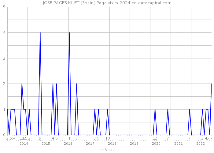 JOSE PAGES NUET (Spain) Page visits 2024 