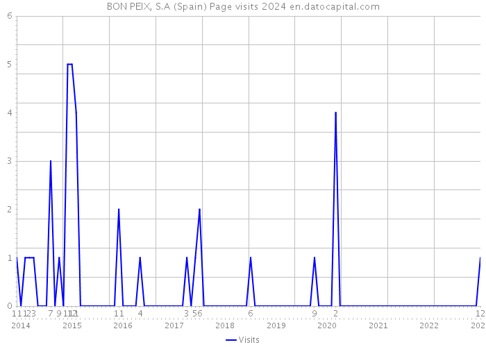 BON PEIX, S.A (Spain) Page visits 2024 