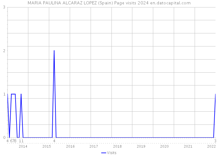 MARIA PAULINA ALCARAZ LOPEZ (Spain) Page visits 2024 