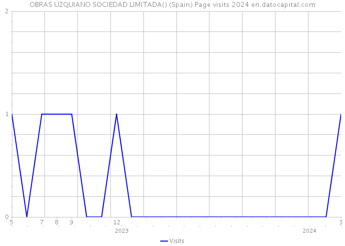 OBRAS UZQUIANO SOCIEDAD LIMITADA() (Spain) Page visits 2024 