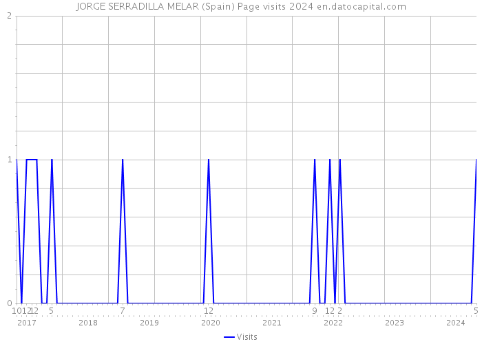 JORGE SERRADILLA MELAR (Spain) Page visits 2024 