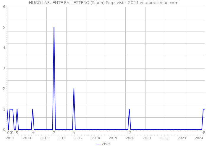 HUGO LAFUENTE BALLESTERO (Spain) Page visits 2024 