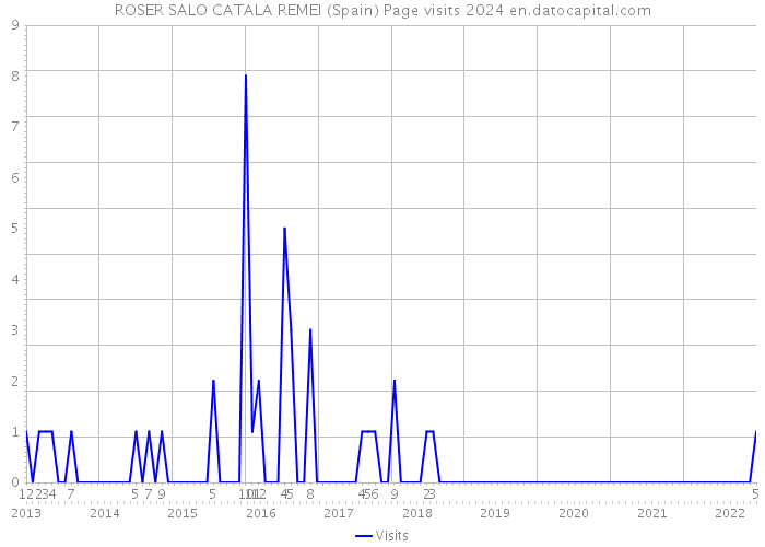ROSER SALO CATALA REMEI (Spain) Page visits 2024 