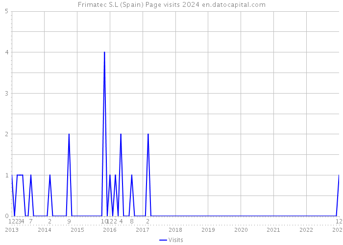 Frimatec S.L (Spain) Page visits 2024 