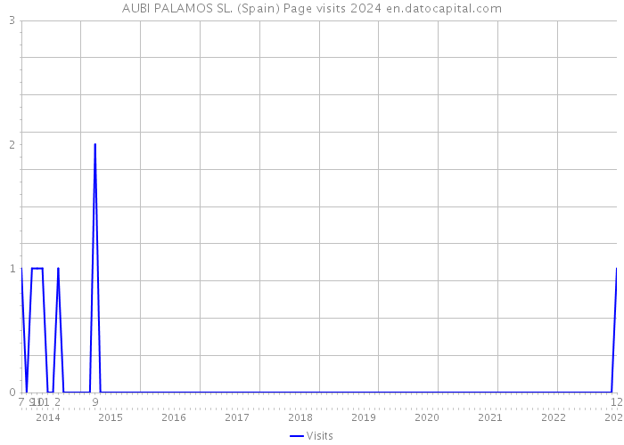 AUBI PALAMOS SL. (Spain) Page visits 2024 