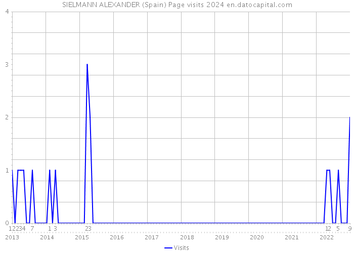SIELMANN ALEXANDER (Spain) Page visits 2024 