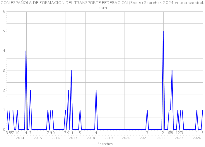 CON ESPAÑOLA DE FORMACION DEL TRANSPORTE FEDERACION (Spain) Searches 2024 