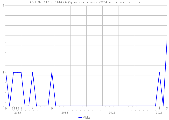 ANTONIO LOPEZ MAYA (Spain) Page visits 2024 