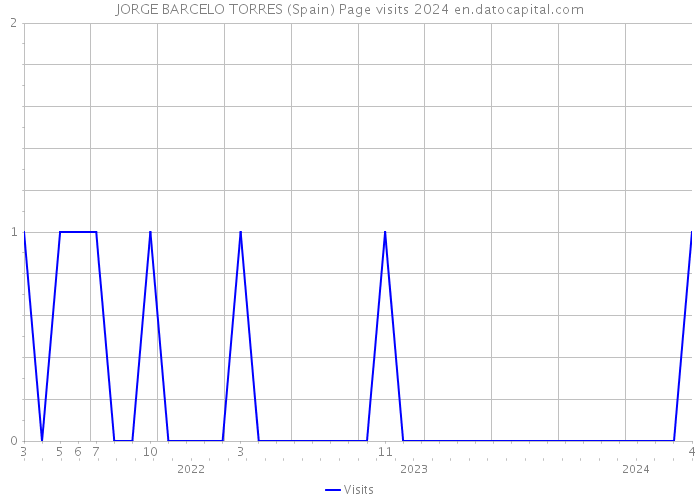 JORGE BARCELO TORRES (Spain) Page visits 2024 