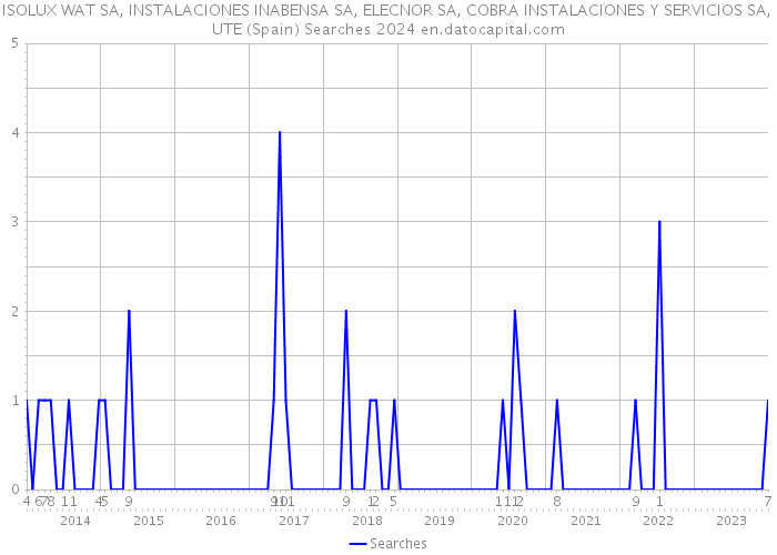 ISOLUX WAT SA, INSTALACIONES INABENSA SA, ELECNOR SA, COBRA INSTALACIONES Y SERVICIOS SA, UTE (Spain) Searches 2024 