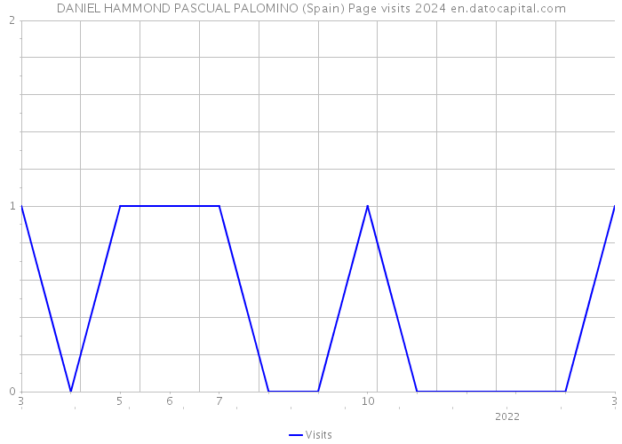 DANIEL HAMMOND PASCUAL PALOMINO (Spain) Page visits 2024 