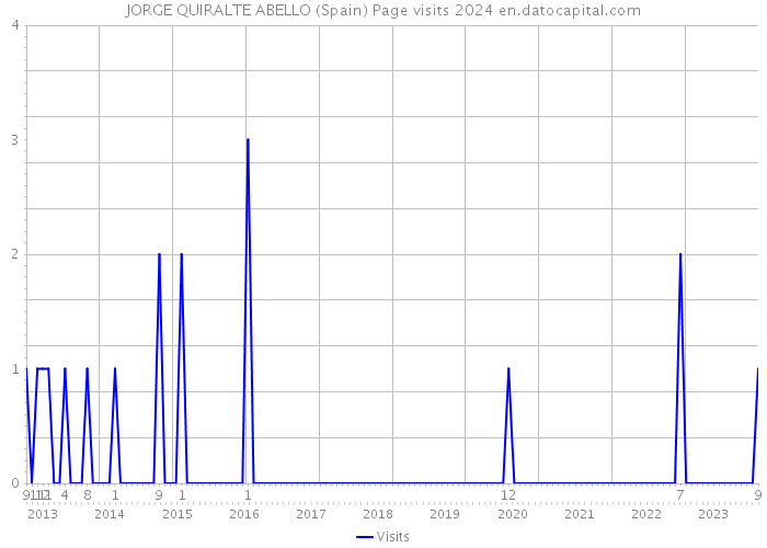 JORGE QUIRALTE ABELLO (Spain) Page visits 2024 