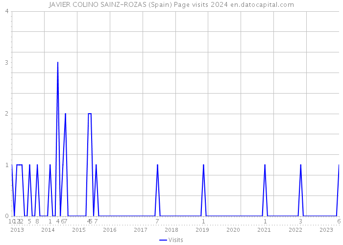 JAVIER COLINO SAINZ-ROZAS (Spain) Page visits 2024 
