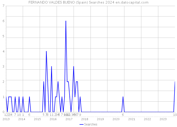FERNANDO VALDES BUENO (Spain) Searches 2024 