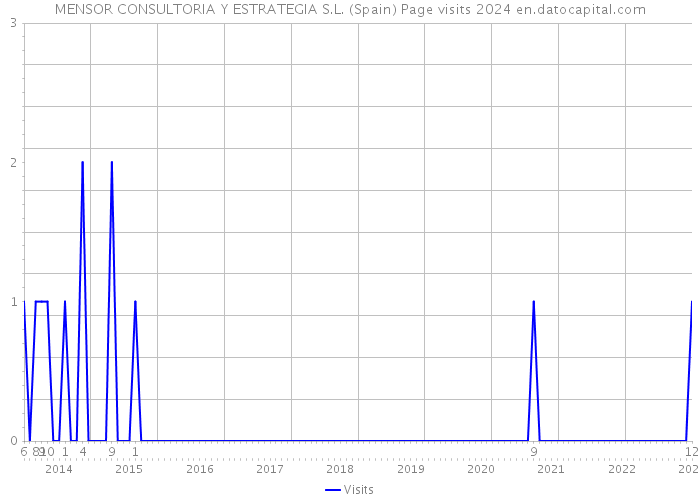 MENSOR CONSULTORIA Y ESTRATEGIA S.L. (Spain) Page visits 2024 
