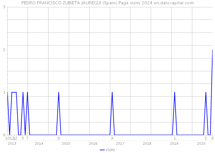 PEDRO FRANCISCO ZUBIETA JAUREGUI (Spain) Page visits 2024 