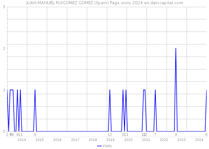 JUAN MANUEL RUIGOMEZ GOMEZ (Spain) Page visits 2024 