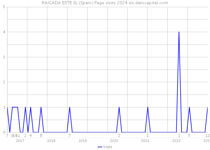 RAIGADA ESTE SL (Spain) Page visits 2024 