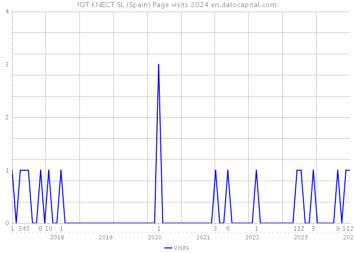 IOT KNECT SL (Spain) Page visits 2024 