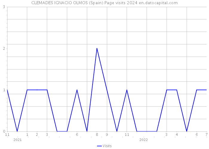 CLEMADES IGNACIO OLMOS (Spain) Page visits 2024 