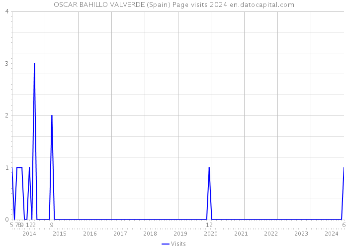 OSCAR BAHILLO VALVERDE (Spain) Page visits 2024 