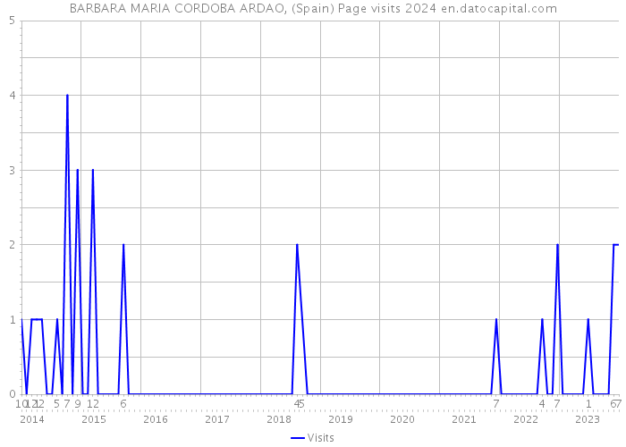 BARBARA MARIA CORDOBA ARDAO, (Spain) Page visits 2024 