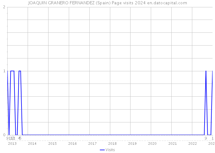 JOAQUIN GRANERO FERNANDEZ (Spain) Page visits 2024 