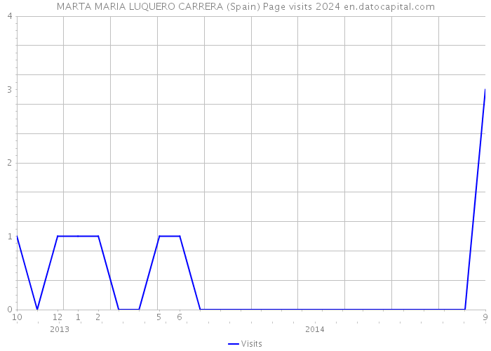 MARTA MARIA LUQUERO CARRERA (Spain) Page visits 2024 