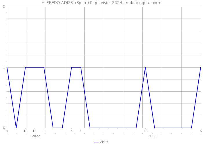ALFREDO ADISSI (Spain) Page visits 2024 