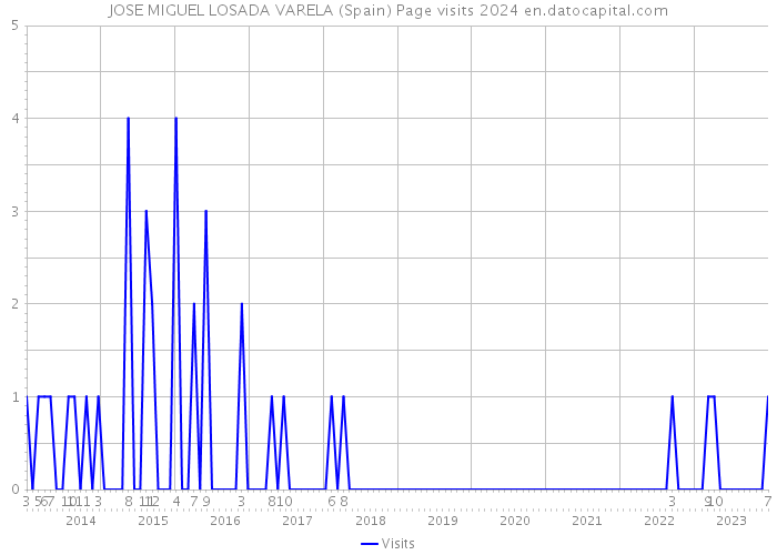 JOSE MIGUEL LOSADA VARELA (Spain) Page visits 2024 