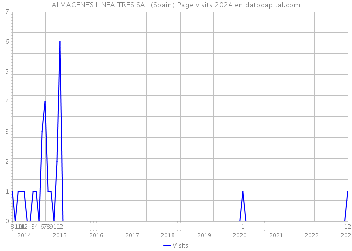 ALMACENES LINEA TRES SAL (Spain) Page visits 2024 