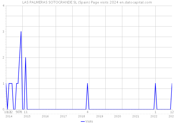 LAS PALMERAS SOTOGRANDE SL (Spain) Page visits 2024 