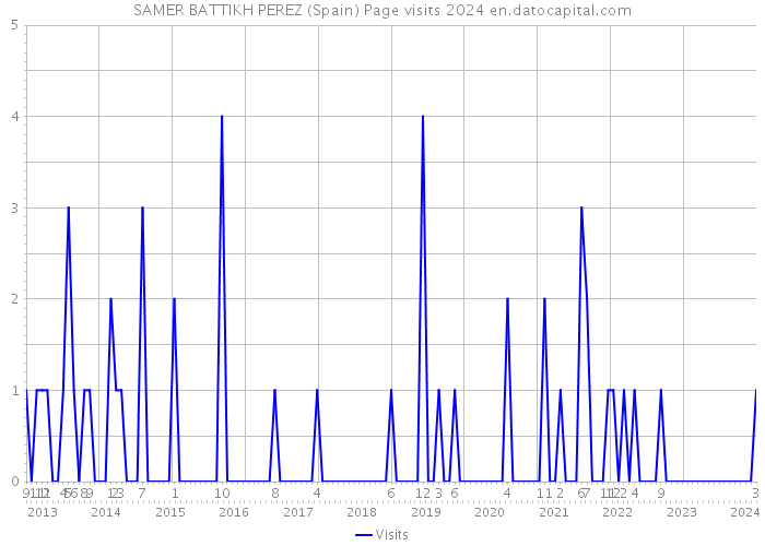 SAMER BATTIKH PEREZ (Spain) Page visits 2024 