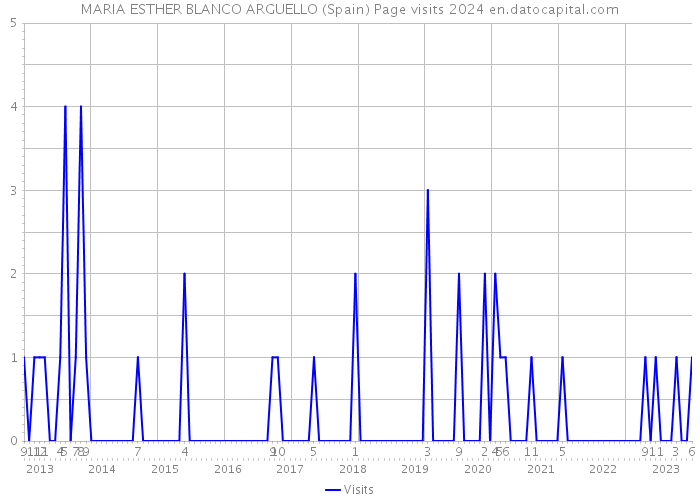 MARIA ESTHER BLANCO ARGUELLO (Spain) Page visits 2024 
