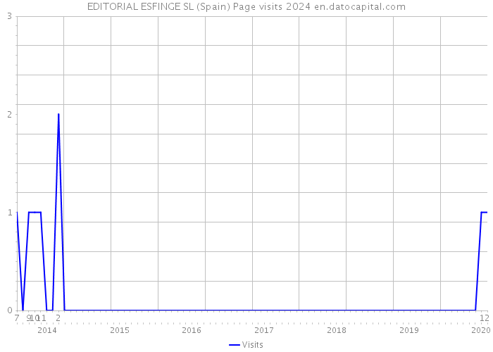 EDITORIAL ESFINGE SL (Spain) Page visits 2024 