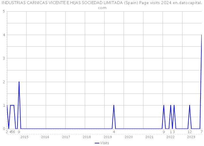 INDUSTRIAS CARNICAS VICENTE E HIJAS SOCIEDAD LIMITADA (Spain) Page visits 2024 