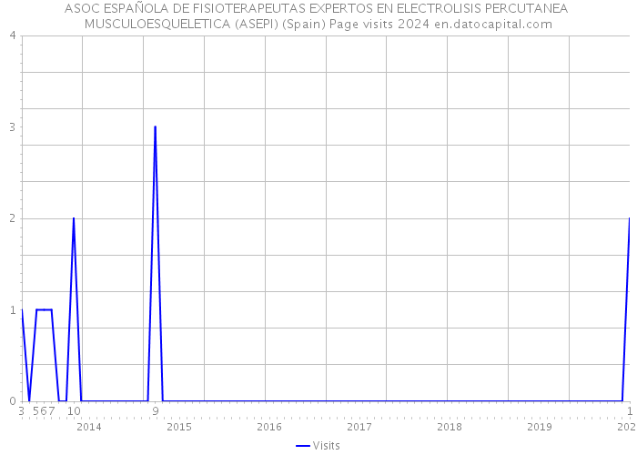 ASOC ESPAÑOLA DE FISIOTERAPEUTAS EXPERTOS EN ELECTROLISIS PERCUTANEA MUSCULOESQUELETICA (ASEPI) (Spain) Page visits 2024 
